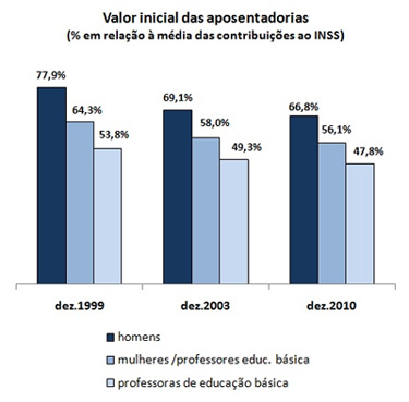 Tabela do valor inicial das aposentadorias