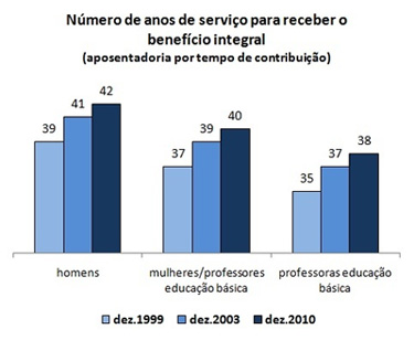 Tabela de número de anos de serviço para receber o benefício integral