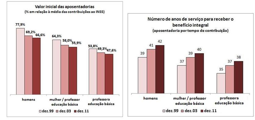Gráficos comparativos de aposentadoria