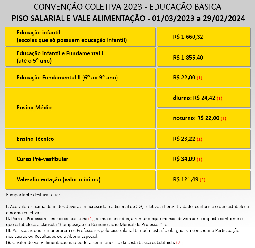 piso salarial e vale alimentacao educacao basica ensino privado